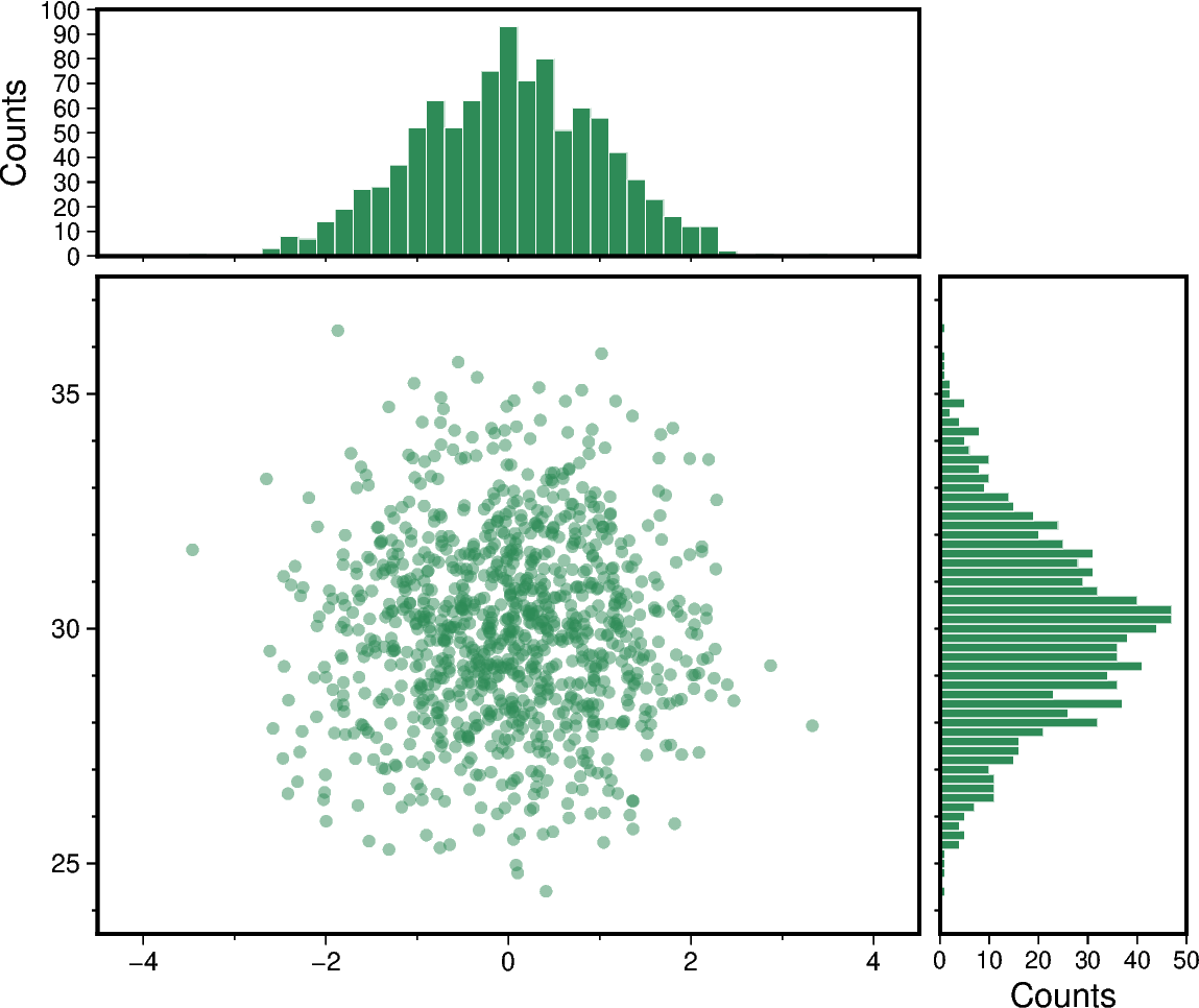 scatter and histograms